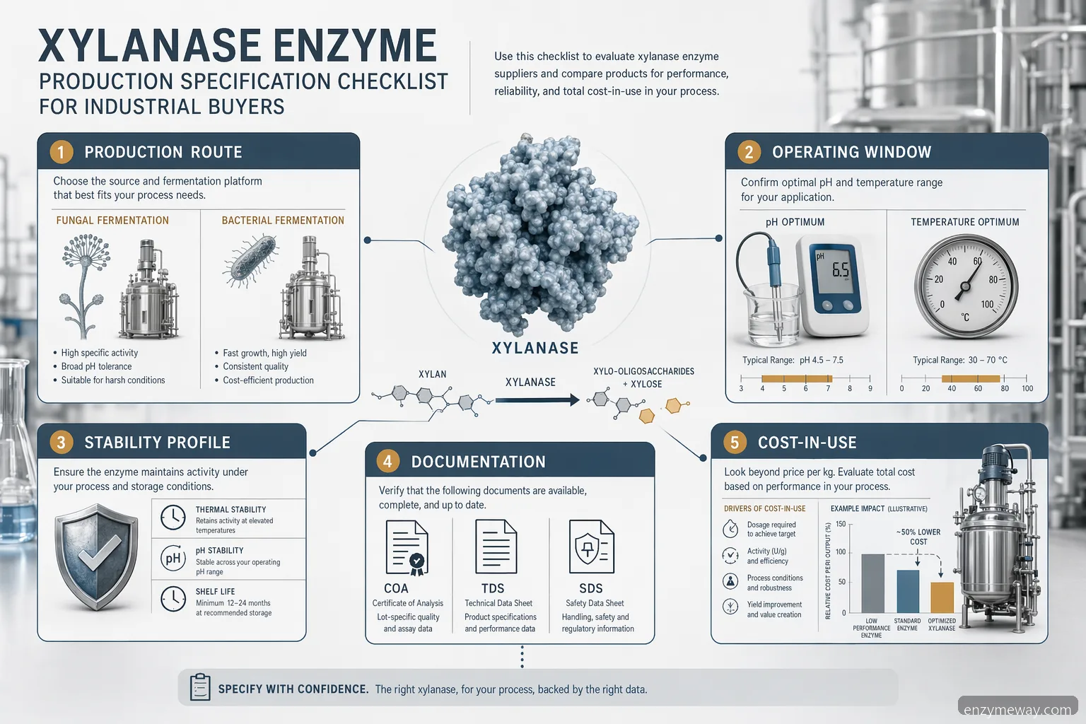 xylanase enzyme production checklist for industrial buyers with specs, stability, QC documents, and cost-in-use